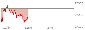 At 10:58 AM EST, the Nasdaq last traded at 27186.202,  down 59.7 points or -0.22%, which is 49.16 points above the open, 64.63 points above the low of the day, and 91.03 points below the high of the day