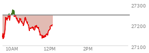 At 11:00 AM EST, the Nasdaq last traded at 27183.507,  down 62.395 points or -0.23%, which is 46.47 points above the open, 61.94 points above the low of the day, and 93.72 points below the high of the day