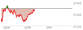 At 11:45 AM EST, the Nasdaq last traded at 27151.189,  down 94.713 points or -0.35%, which is 14.15 points above the open, 29.62 points above the low of the day, and 126.04 points below the high of the day