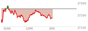At 12:04 PM EST, the Nasdaq last traded at 27197.098,  down 48.804 points or -0.18%, which is 60.06 points above the open, 75.53 points above the low of the day, and 80.13 points below the high of the day