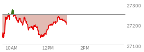 At 12:13 PM EST, the Nasdaq last traded at 27197.414,  down 48.488 points or -0.18%, which is 60.37 points above the open, 75.84 points above the low of the day, and 79.81 points below the high of the day