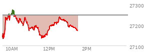 At 12:25 PM EST, the Nasdaq last traded at 27212.472,  down 33.43 points or -0.12%, which is 75.43 points above the open, 90.9 points above the low of the day, and 64.76 points below the high of the day