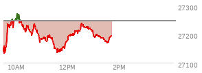 At 12:43 PM EST, the Nasdaq last traded at 27225.077,  down 20.825 points or -0.08%, which is 88.03 points above the open, 103.51 points above the low of the day, and 52.15 points below the high of the day