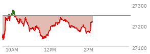 At 01:09 PM EST, the Nasdaq last traded at 27200.018,  down 45.884 points or -0.17%, which is 62.98 points above the open, 78.45 points above the low of the day, and 77.21 points below the high of the day