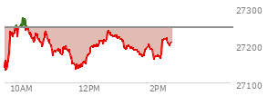 At 01:17 PM EST, the Nasdaq last traded at 27188.914,  down 56.988 points or -0.21%, which is 51.87 points above the open, 67.34 points above the low of the day, and 88.31 points below the high of the day