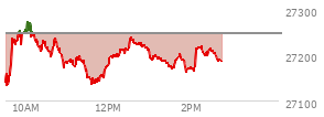 At 01:33 PM EST, the Nasdaq last traded at 27172.909,  down 72.993 points or -0.27%, which is 35.87 points above the open, 51.34 points above the low of the day, and 104.32 points below the high of the day