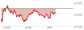 At 01:35 PM EST, the Nasdaq last traded at 27171.93,  down 73.972 points or -0.27%, which is 34.89 points above the open, 50.36 points above the low of the day, and 105.3 points below the high of the day