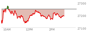 At 02:08 PM EST, the Nasdaq last traded at 27213.53,  down 32.372 points or -0.12%, which is 76.49 points above the open, 91.96 points above the low of the day, and 63.7 points below the high of the day