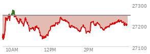 At 04:00 PM EST, the Nasdaq last traded at 27204.38,  down 41.522 points or -0.15%, which is 67.34 points above the open, 82.81 points above the low of the day, and 72.85 points below the high of the day