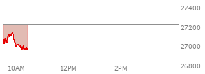 At 09:38 AM EST, the Nasdaq last traded at 27028.625,  down 175.755 points or -0.65%, which is 3.01 points below the open, 20.89 points above the low of the day, and 46.21 points below the high of the day