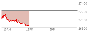 At 10:48 AM EST, the Nasdaq last traded at 26983.967,  down 220.413 points or -0.81%, which is 47.67 points below the open, 42.89 points above the low of the day, and 150.32 points below the high of the day