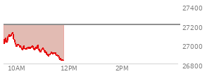At 10:50 AM EST, the Nasdaq last traded at 26943.828,  down 260.552 points or -0.96%, which is 87.81 points below the open, 2.75 points above the low of the day, and 190.46 points below the high of the day