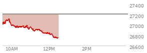 At 11:34 AM EST, the Nasdaq last traded at 26884.22,  down 320.16 points or -1.18%, which is 147.42 points below the open, 10.94 points above the low of the day, and 250.07 points below the high of the day