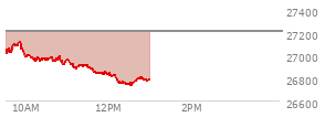 At 11:48 AM EST, the Nasdaq last traded at 26848.366,  down 356.014 points or -1.31%, which is 183.27 points below the open, 18.49 points above the low of the day, and 285.92 points below the high of the day