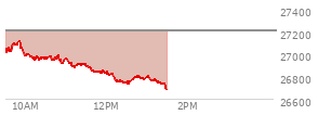 At 12:28 PM EST, the Nasdaq last traded at 26752.836,  down 451.544 points or -1.66%, which is 278.8 points below the open, 11.7 points above the low of the day, and 381.45 points below the high of the day