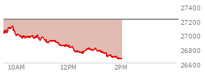 At 12:57 PM EST, the Nasdaq last traded at 26778.469,  down 425.911 points or -1.57%, which is 253.17 points below the open, 48.35 points above the low of the day, and 355.82 points below the high of the day