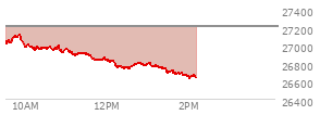 At 01:13 PM EST, the Nasdaq last traded at 26760.029,  down 444.351 points or -1.63%, which is 271.61 points below the open, 29.91 points above the low of the day, and 374.26 points below the high of the day