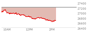 At 01:15 PM EST, the Nasdaq last traded at 26758.394,  down 445.986 points or -1.64%, which is 273.25 points below the open, 28.27 points above the low of the day, and 375.89 points below the high of the day