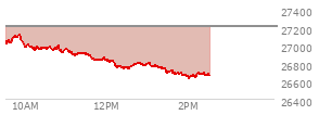 At 01:49 PM EST, the Nasdaq last traded at 26686.608,  down 517.772 points or -1.90%, which is 345.03 points below the open, 13.95 points above the low of the day, and 447.68 points below the high of the day