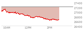 At 02:08 PM EST, the Nasdaq last traded at 26669.434,  down 534.946 points or -1.97%, which is 362.21 points below the open, 44.82 points above the low of the day, and 464.85 points below the high of the day