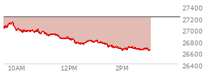 At 02:23 PM EST, the Nasdaq last traded at 26683.462,  down 520.918 points or -1.92%, which is 348.18 points below the open, 58.84 points above the low of the day, and 450.82 points below the high of the day