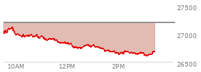 At 02:36 PM EST, the Nasdaq last traded at 26658.716,  down 545.664 points or -2.01%, which is 372.92 points below the open, 34.1 points above the low of the day, and 475.57 points below the high of the day