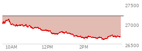 At 04:00 PM EST, the Nasdaq last traded at 26692.868,  down 511.512 points or -1.88%, which is 338.77 points below the open, 90.75 points above the low of the day, and 441.42 points below the high of the day