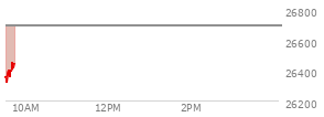 At 04:00 PM EST, the Nasdaq last traded at 26692.868,  down 511.512 points or -1.88%, which is 338.77 points below the open, 90.75 points above the low of the day, and 441.42 points below the high of the day