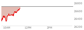 At 10:32 AM EST, the Nasdaq last traded at 26466.323,  down 226.545 points or -0.85%, which is 85.55 points above the open, 157.48 points above the low of the day, and 54.3 points below the high of the day