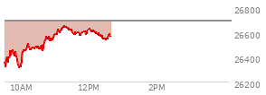 At 11:30 AM EST, the Nasdaq last traded at 26623.859,  down 69.009 points or -0.26%, which is 243.08 points above the open, 315.01 points above the low of the day, and 45.31 points below the high of the day