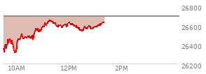 At 12:10 PM EST, the Nasdaq last traded at 26603.913,  down 88.955 points or -0.33%, which is 223.14 points above the open, 295.07 points above the low of the day, and 65.26 points below the high of the day