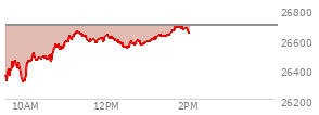 At 12:57 PM EST, the Nasdaq last traded at 26576.29,  down 116.578 points or -0.44%, which is 195.52 points above the open, 267.44 points above the low of the day, and 92.88 points below the high of the day