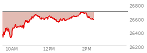 At 01:29 PM EST, the Nasdaq last traded at 26623.85,  down 69.018 points or -0.26%, which is 243.08 points above the open, 315 points above the low of the day, and 45.32 points below the high of the day