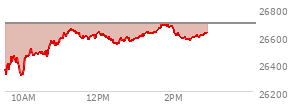 At 02:09 PM EST, the Nasdaq last traded at 26603.805,  down 89.063 points or -0.33%, which is 223.03 points above the open, 294.96 points above the low of the day, and 94.15 points below the high of the day
