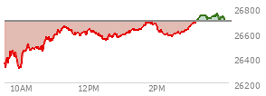 At 03:32 PM EST, the Nasdaq last traded at 26715.606,  up 22.738 points or 0.09%, which is 334.83 points above the open, 406.76 points above the low of the day, and 30.88 points below the high of the day