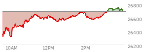 At 04:00 PM EST, the Nasdaq last traded at 26713.026,  up 20.158 points or 0.08%, which is 332.25 points above the open, 404.18 points above the low of the day, and 40.99 points below the high of the day
