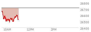 At 10:04 AM EST, the Nasdaq last traded at 26524.713,  down 188.313 points or -0.71%, which is 128.27 points below the open, 30.51 points above the low of the day, and 149.95 points below the high of the day