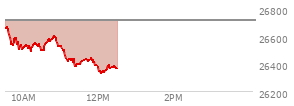 At 11:42 AM EST, the Nasdaq last traded at 26420.523,  down 292.503 points or -1.10%, which is 232.46 points below the open, 50 points above the low of the day, and 254.14 points below the high of the day