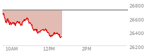 At 11:42 AM EST, the Nasdaq last traded at 26420.523,  down 292.503 points or -1.10%, which is 232.46 points below the open, 50 points above the low of the day, and 254.14 points below the high of the day