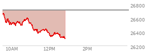 At 12:00 PM EST, the Nasdaq last traded at 26344.069,  down 368.957 points or -1.38%, which is  day's low, 308.92 points below the open, and 330.59 points below the high of the day