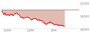At 01:57 PM EST, the Nasdaq last traded at 26183.598,  down 529.428 points or -1.98%, which is 469.39 points below the open, 33.6 points above the low of the day, and 491.06 points below the high of the day