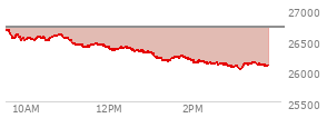 At 02:50 PM EST, the Nasdaq last traded at 26086.852,  down 626.174 points or -2.34%, which is 566.13 points below the open, 1.25 points above the low of the day, and 587.81 points below the high of the day