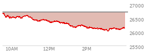 At 03:20 PM EST, the Nasdaq last traded at 26127.975,  down 585.051 points or -2.19%, which is 525.01 points below the open, 104.87 points above the low of the day, and 546.69 points below the high of the day