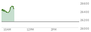 At 09:42 AM EST, the Nasdaq last traded at 26411.098,  up 271.064 points or 1.04%, which is 10.09 points above the open, 32.48 points above the low of the day, and 33.95 points below the high of the day