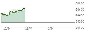 At 10:38 AM EST, the Nasdaq last traded at 26465.87,  up 325.836 points or 1.25%, which is 64.87 points above the open, 121.2 points above the low of the day, and 54.24 points below the high of the day