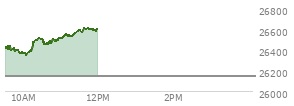 At 11:04 AM EST, the Nasdaq last traded at 26526.827,  up 386.793 points or 1.48%, which is 125.82 points above the open, 182.16 points above the low of the day, and 6.92 points below the high of the day