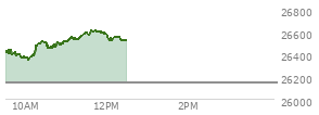 At 11:26 AM EST, the Nasdaq last traded at 26575.978,  up 435.944 points or 1.67%, which is 174.97 points above the open, 231.31 points above the low of the day, and 4.03 points below the high of the day