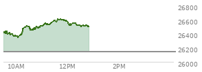 At 11:34 AM EST, the Nasdaq last traded at 26584.654,  up 444.62 points or 1.70%, which is 183.65 points above the open, 239.99 points above the low of the day, and 13.09 points below the high of the day