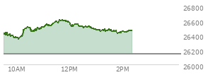 At 01:23 PM EST, the Nasdaq last traded at 26467.177,  up 327.143 points or 1.25%, which is 66.17 points above the open, 122.51 points above the low of the day, and 145.97 points below the high of the day