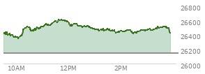 At 02:19 PM EST, the Nasdaq last traded at 26464.45,  up 324.416 points or 1.24%, which is 63.45 points above the open, 119.78 points above the low of the day, and 148.7 points below the high of the day